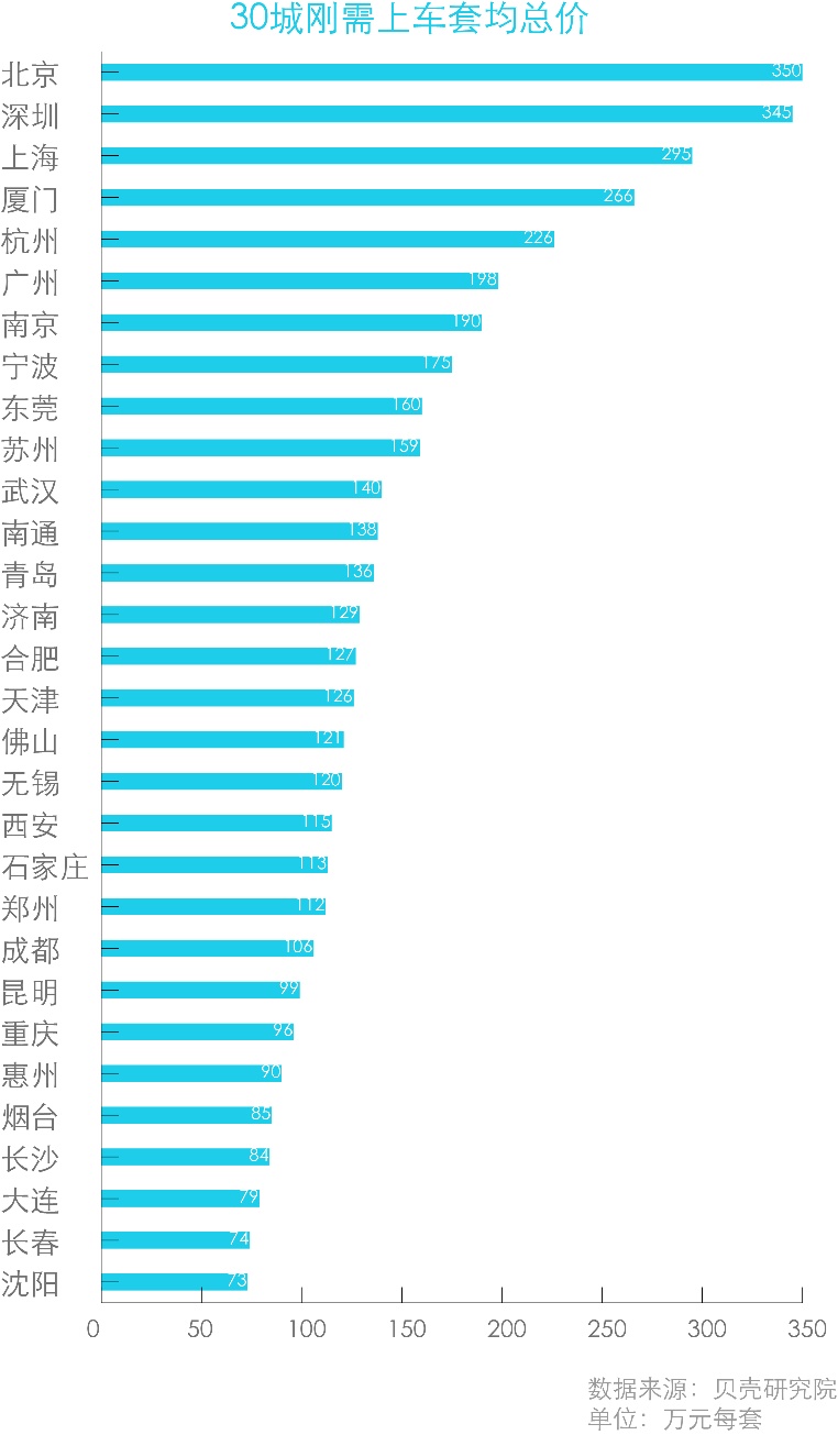 全国30城刚需买房“上车价”出炉!厦门仅次于北上深,这8城不到100万
