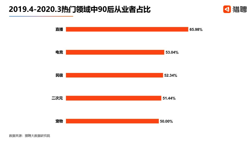 猎聘:直播、二次元等热门领域中90后从业者超50%