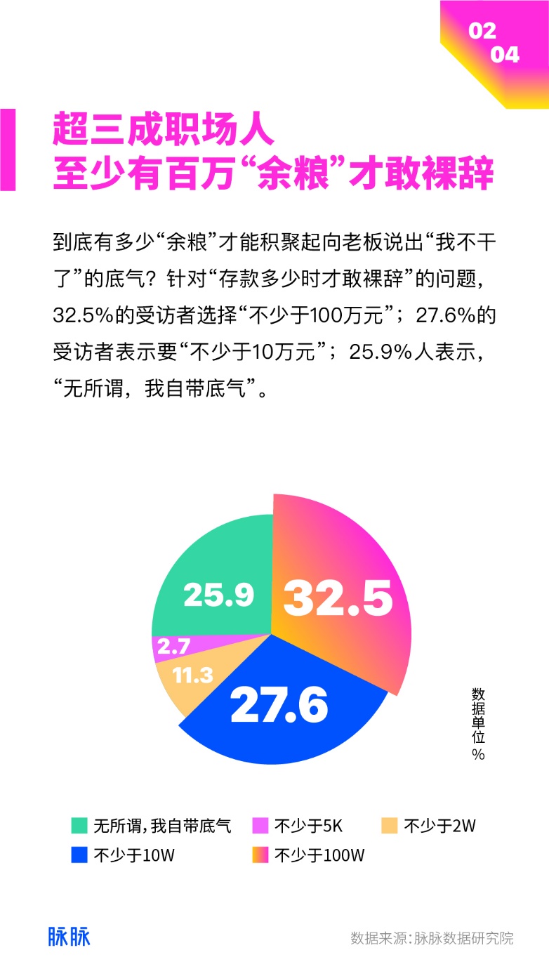 报告:9.8%受访者2020年祼辞,三成职场人“余粮”超百万才敢祼辞
