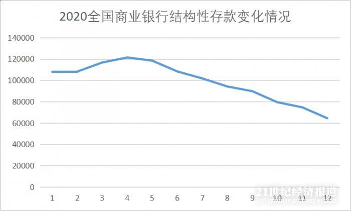 结构性存款余额压降至年初2/3 今年还继续压降吗?