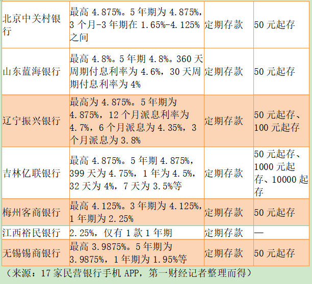百款民营银行存款产品大比拼：1年期年化利率4.8%能不能买？