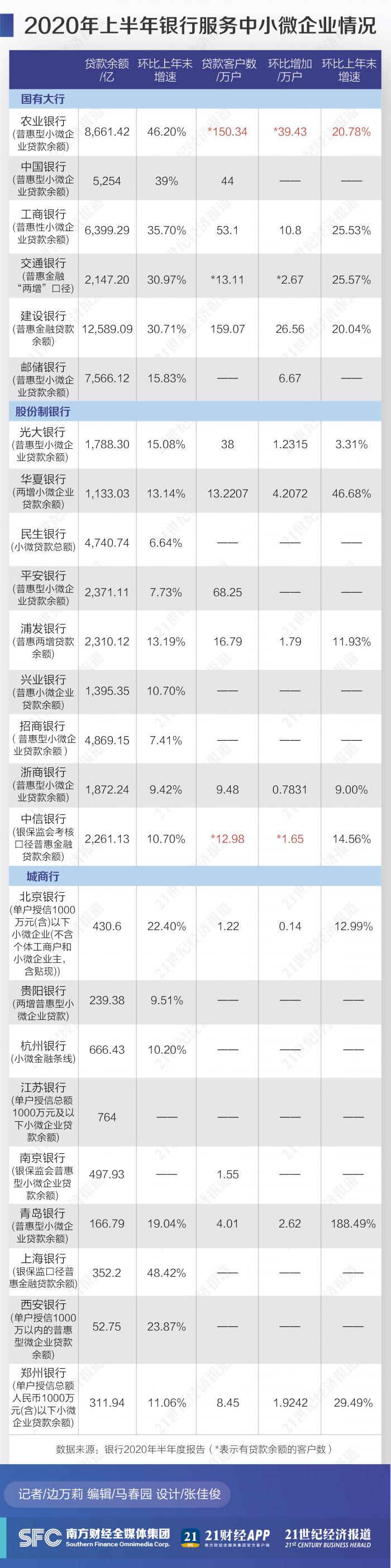 21金融研究丨增加普惠型小微企业贷款,谁暂时领先?