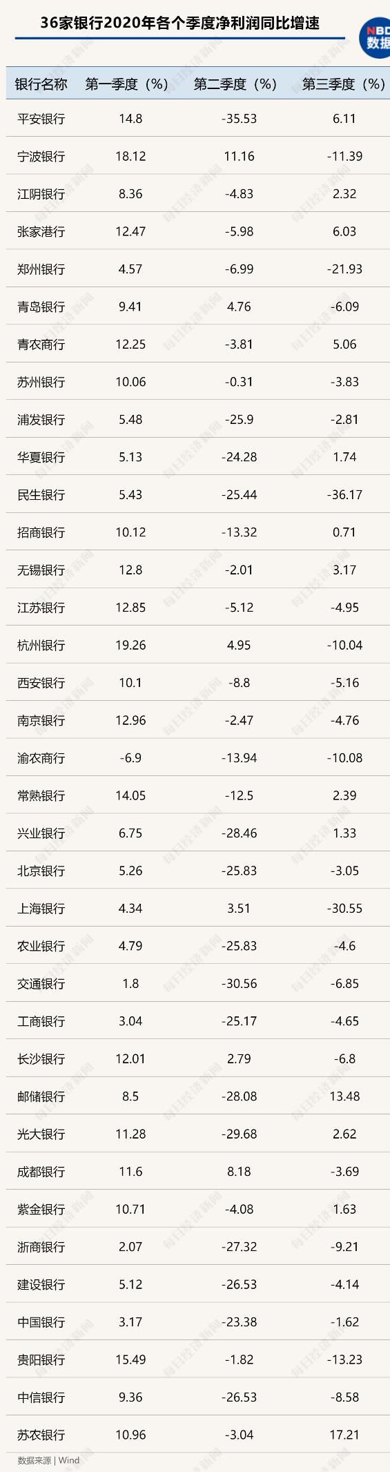 让利实体!36家上市银行前三季度业绩大降超千亿,近六成银行净息差下滑