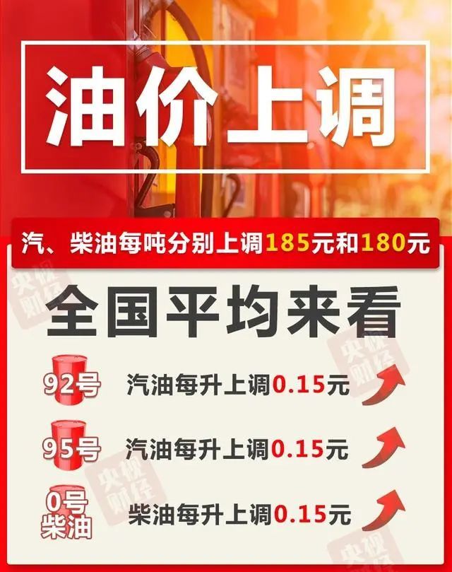 快去加油!油价上涨,加满一箱油多花7.5元