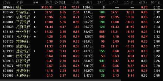多只银行股创历史新高 季度上涨行情起点来了?