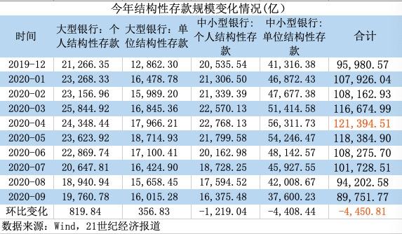 9月结构性存款余额再降4450亿,大型银行逆势反弹