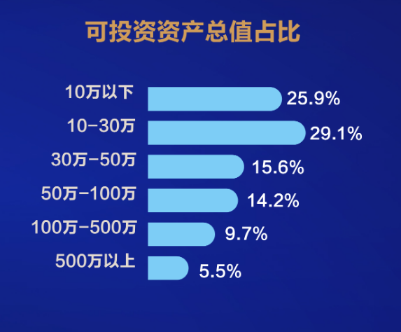 中国股民行为报告:6成投资者去年炒股赚钱 90后偏爱借钱炒股