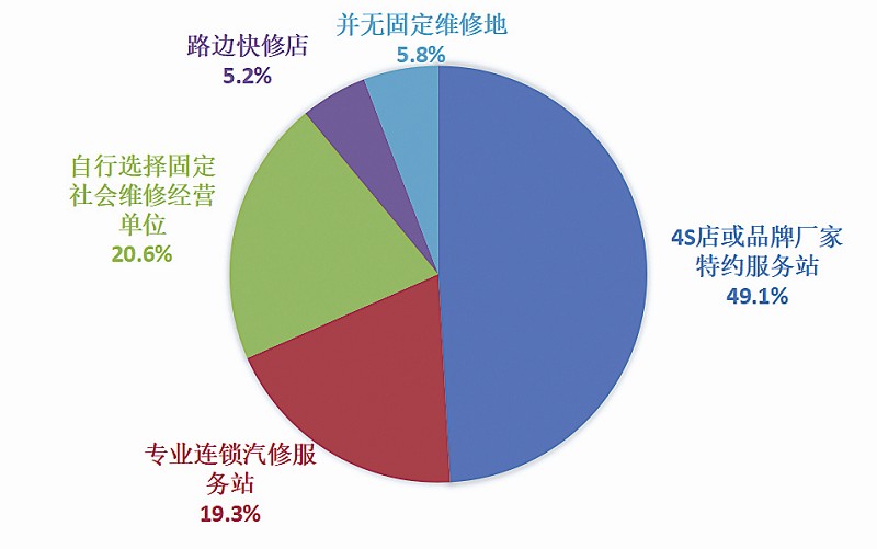 四川成都消协发布调查报告 汽车维修行业总体满意度不高