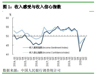 央行调查报告:15.8%的居民认为收入增加 比上季上升2个百分点