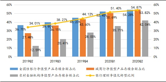 资管新规以来,银行净值型产品到期收益普遍高出业绩比较基准!
