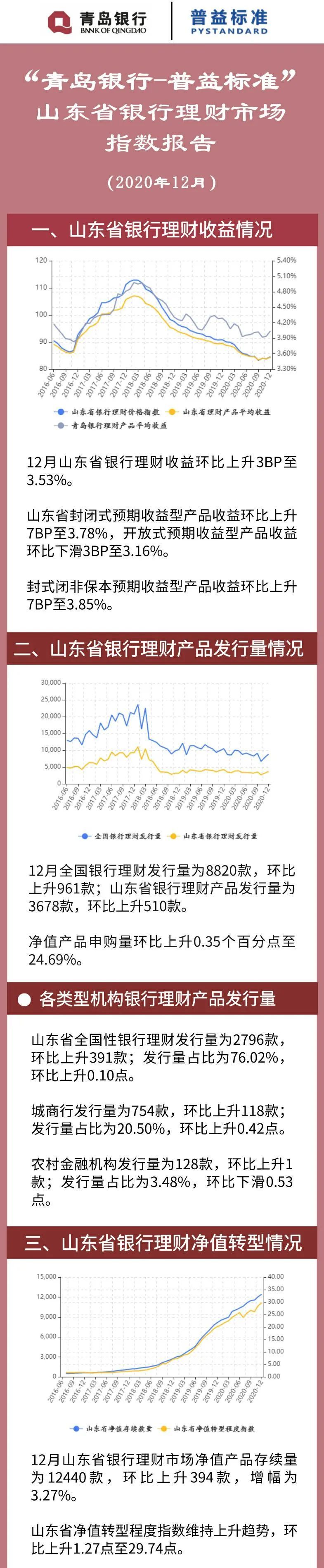 年末山东省银行理财收益上升至3.53%,发行指数大涨