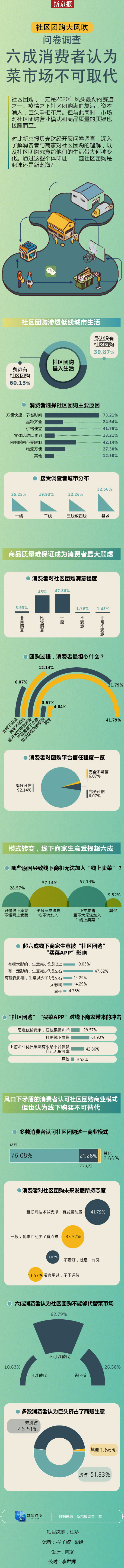 问卷|争议社区团购:六成消费者力挺菜市场,商品质量成最大顾虑