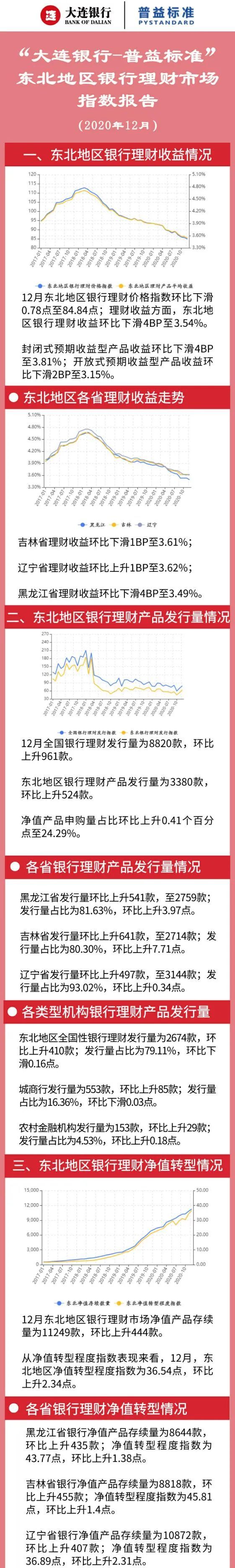 12月东北地区银行理财收益3.54%,净值转型程度指数持续上涨