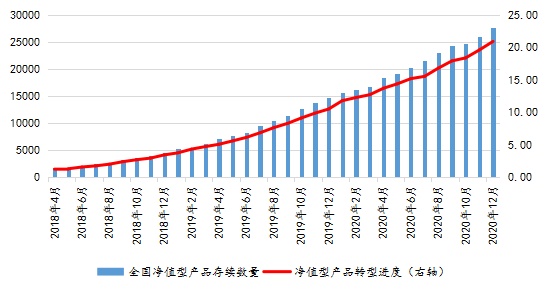 2020年银行理财产品净值化转型趋势分析