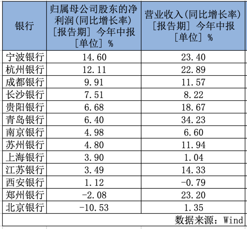 上市城商行中报交卷,净利表现PK掉了大行和股份行