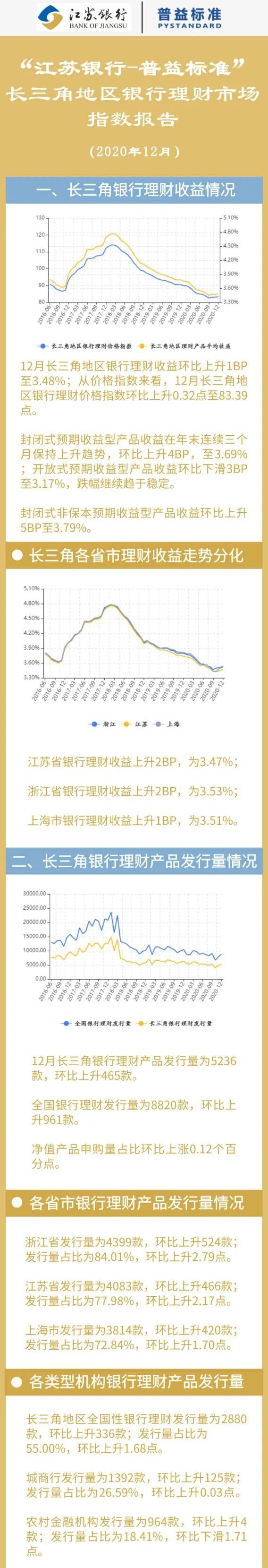 12月长三角地区各省市理财产品收益均有所回升,发行量大幅上涨