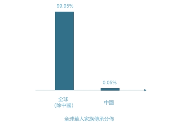 中国家族办公室:一份针对资产过了10亿美金的华人富商的调查问卷