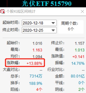 上市一周涨13%!光伏ETF能不能上车?