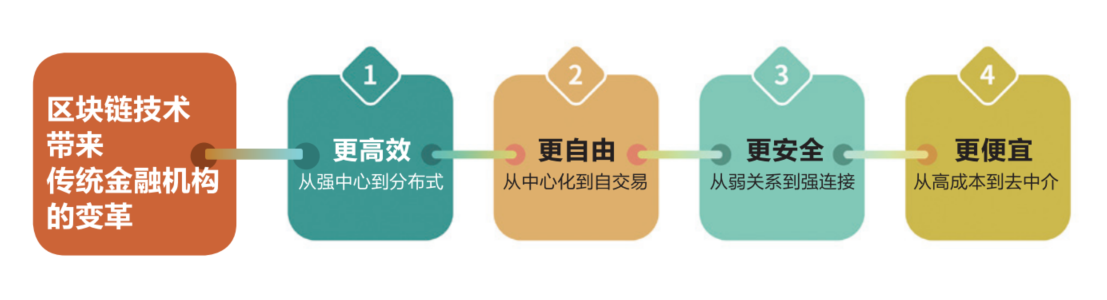 孙宇晨:区块链助力打造下一代金融基础设施