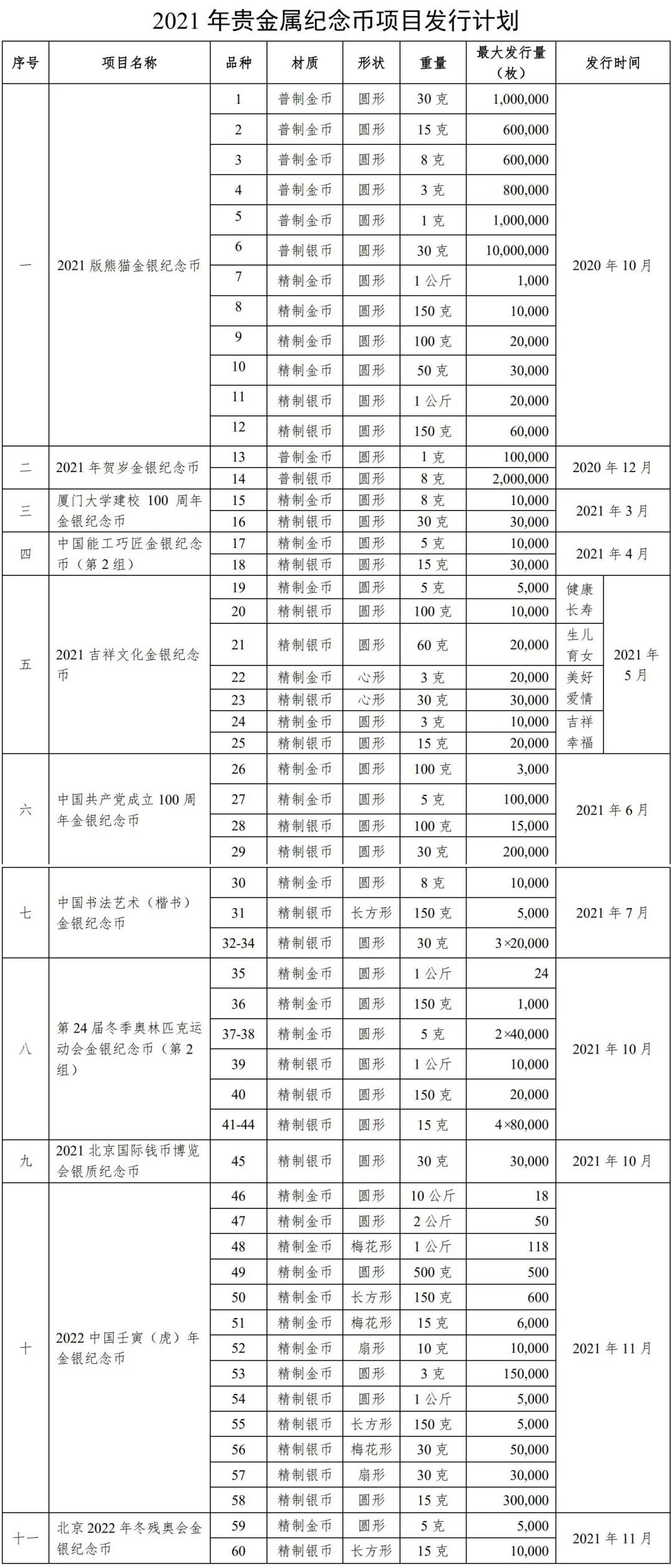2021年央行拟发行11个贵金属纪念币项目