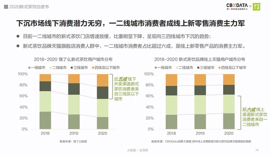 2020新式茶饮白皮书：新式茶饮市场规模破1000亿 90后与00后占比近七成