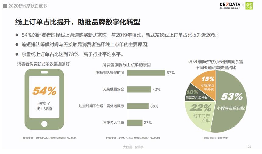 2020新式茶饮白皮书：新式茶饮市场规模破1000亿 90后与00后占比近七成