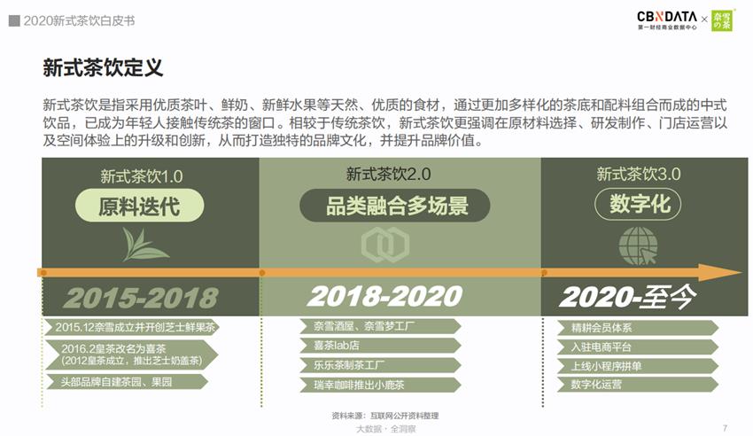 2020新式茶饮白皮书:新式茶饮市场规模破1000亿 90后与00后占比近七成