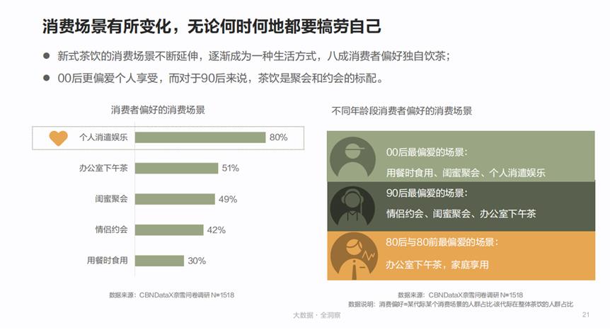 2020新式茶饮白皮书：新式茶饮市场规模破1000亿 90后与00后占比近七成