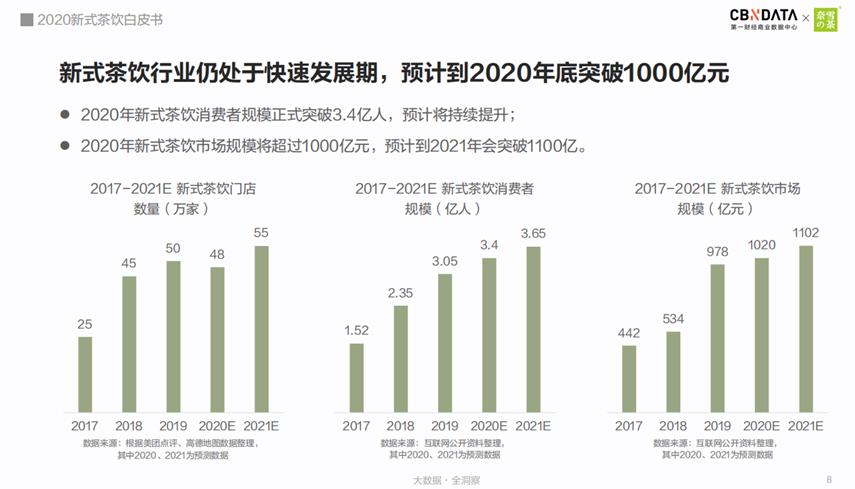 2020新式茶饮白皮书：新式茶饮市场规模破1000亿 90后与00后占比近七成