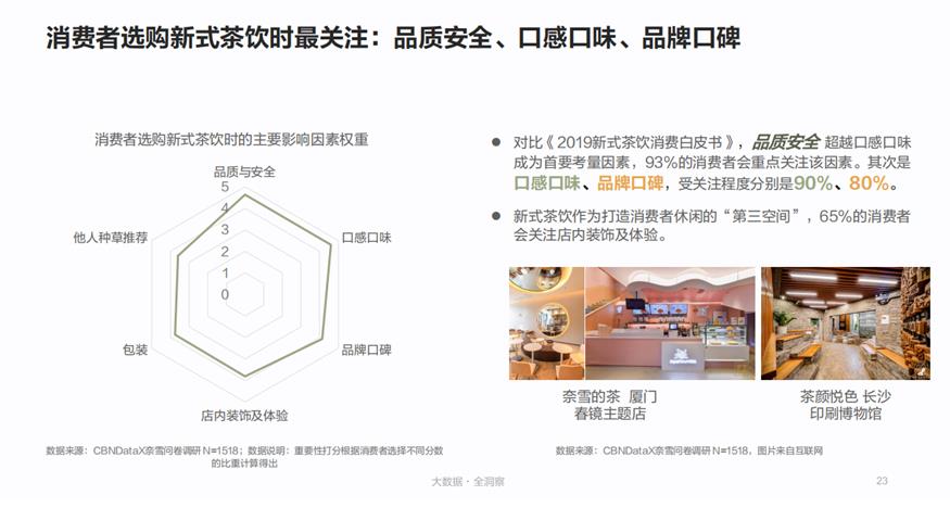 2020新式茶饮白皮书：新式茶饮市场规模破1000亿 90后与00后占比近七成