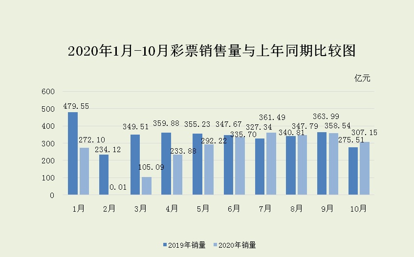 年内最高增速!10月全国彩票卖了307.15亿,你贡献多少?