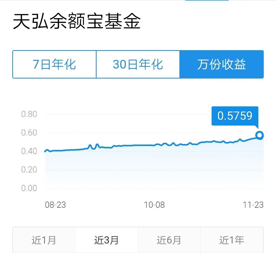 余额宝收益飙升,多只货基7日年化收益率超3%!又能躺着赚钱了?