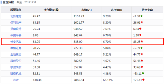 “吃透”长安汽车今年以来涨幅 天弘基金自购周期策略产品浮盈超50%
