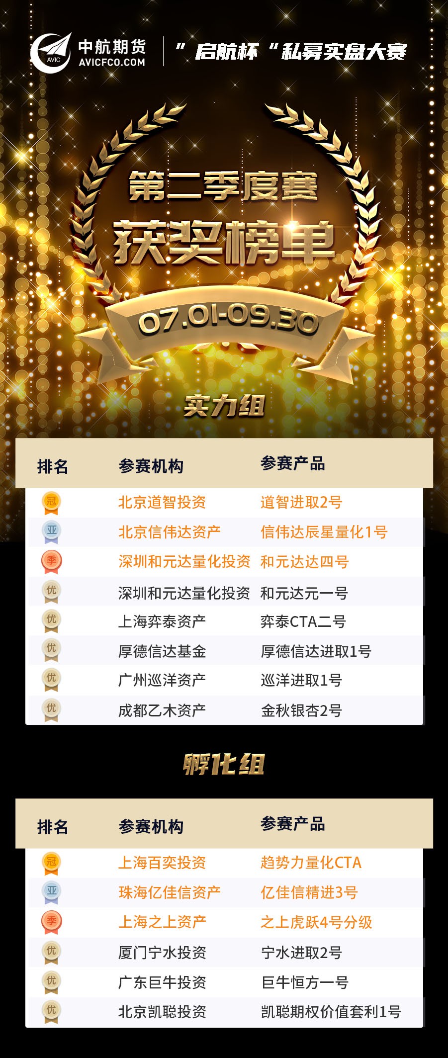 中航期货首届衍管家“启航杯”私募实盘账户大赛第二季度赛榜单正式揭晓!