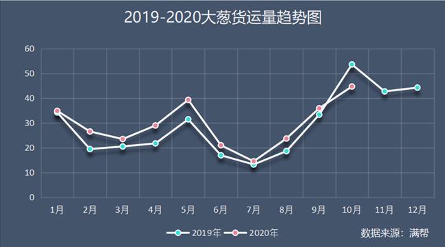 “葱”忙涨价背后:云南大葱货量同比下降35% 大葱主产区山东货运量同比下降55%