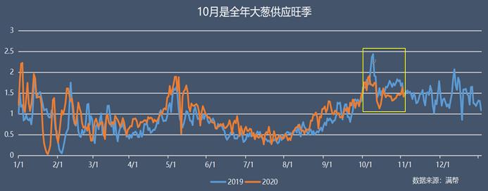 “葱”忙涨价背后：云南大葱货量同比下降35% 大葱主产区山东货运量同比下降55%