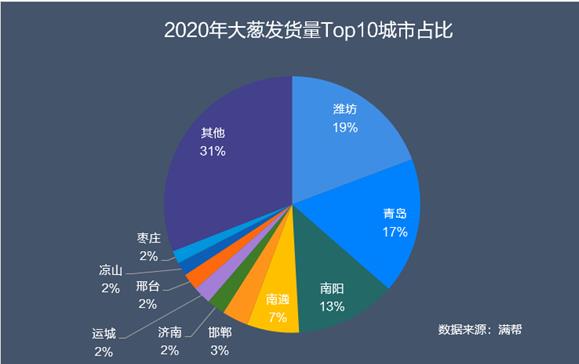 “葱”忙涨价背后：云南大葱货量同比下降35% 大葱主产区山东货运量同比下降55%