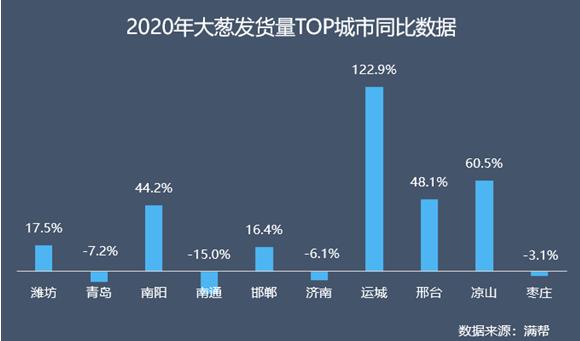 “葱”忙涨价背后：云南大葱货量同比下降35% 大葱主产区山东货运量同比下降55%