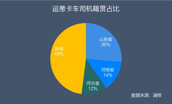“葱”忙涨价背后：云南大葱货量同比下降35% 大葱主产区山东货运量同比下降55%