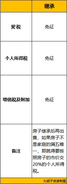 房子要给子女,哪种方式最省钱