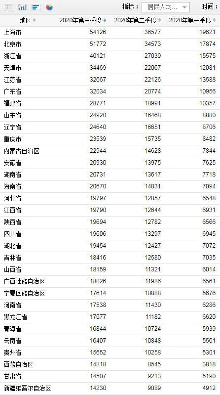 最新!全国居民收入排行榜出炉!你拖后腿了吗?