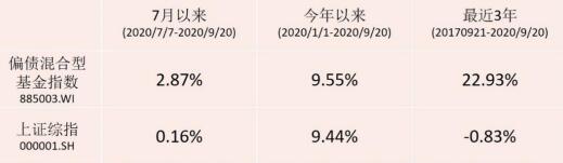 当前时点适合买什么理财?还是“固收+”更让人心里踏实