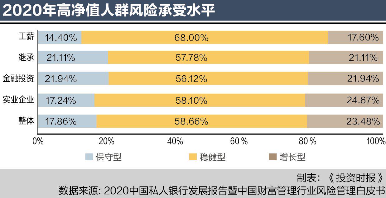 后疫情时代高净值群体投资观:心态愈发谨慎,多元配置特征凸显