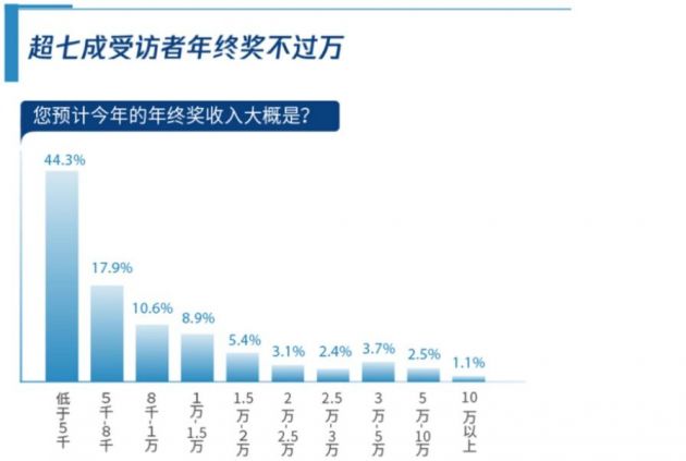 2020年终奖调研报告:基金理财成为年终奖投资首选