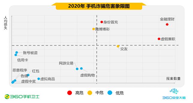报告:2020年手机诈骗受害者90后最多
