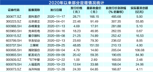定增投资胜率高 平均涨幅超过33%