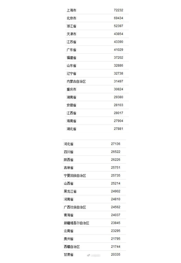 31省份2020年居民收入榜公布:上海排第一 可支配收入突破7万元