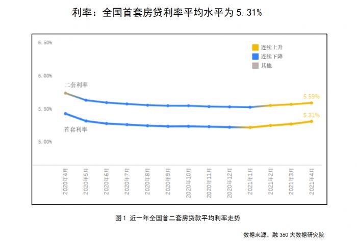 房贷四月普涨:一线城市广州领涨,三城市贷款加点超130个BP