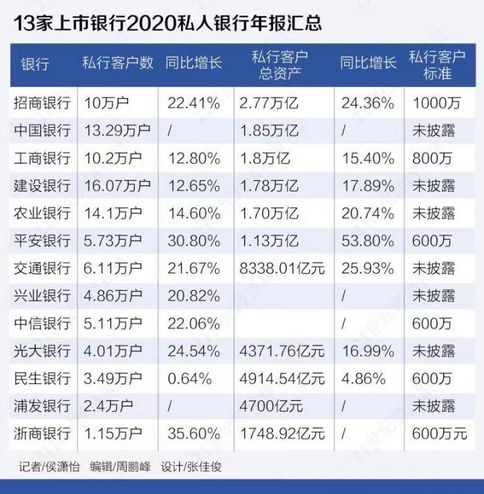 盘点2020年私人银行图谱:招行领跑,中行居四大行之首