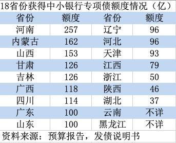 详解2000亿中小银行专项债:额度如何分配?注资方式有哪些?如何退出?